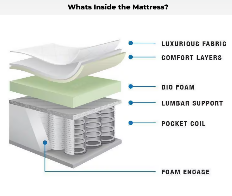 10" Queen Size Bamboo Cover Firm Foam Mattress, Pocket Coil with Pillow top Mattress